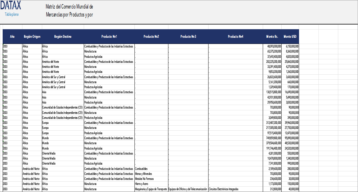 World Merchandise Trade Matrix by Products and by Origin and Destination Regions