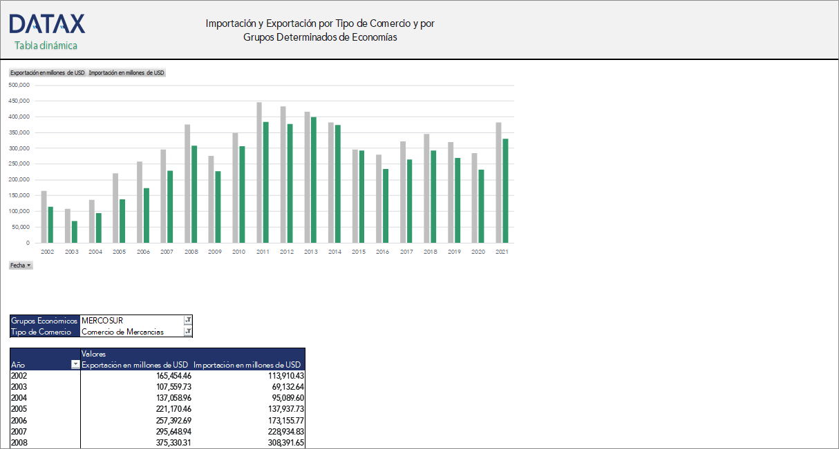 Import and Export by Type of Trade and by Specific Groups of Economies