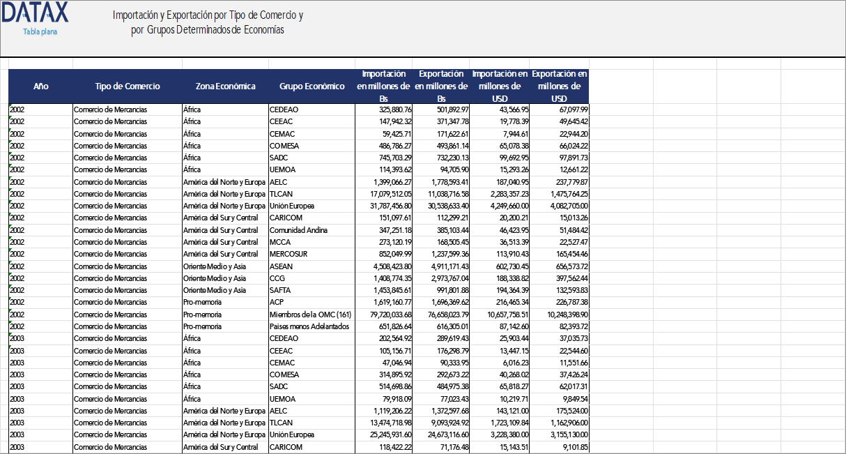 Import and Export by Type of Trade and by Specific Groups of Economies