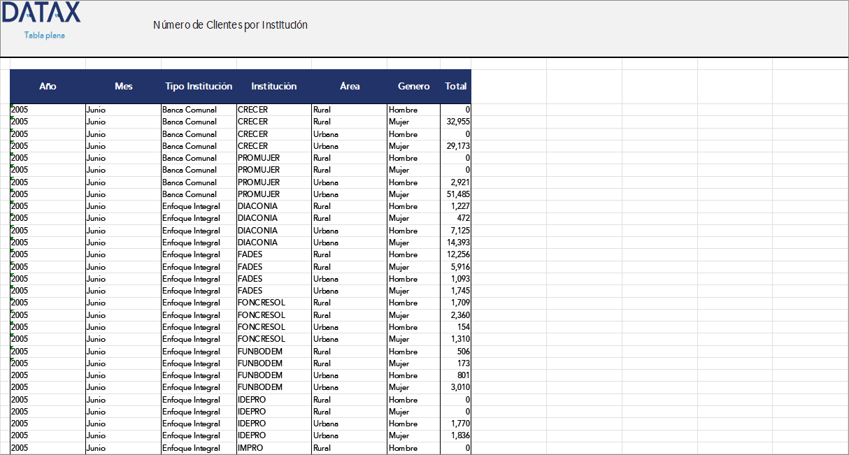Number of Clients per Financial Development Institution