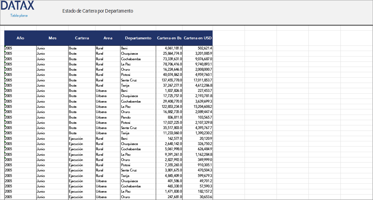Portfolio Status by Department of Financial Institutions for Development