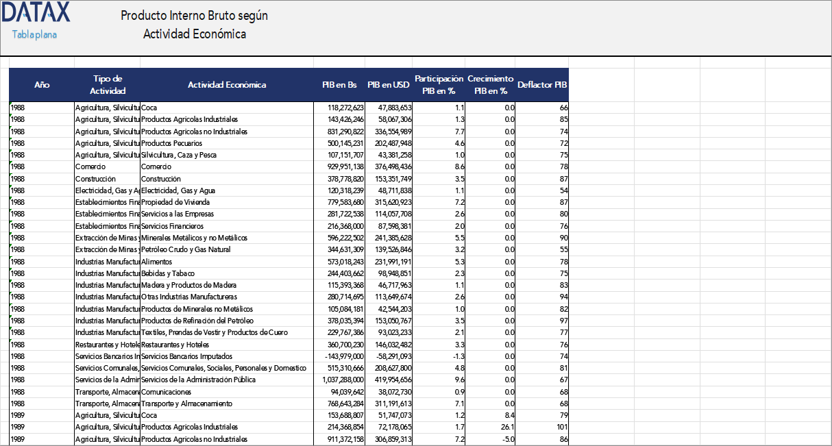 Gross Domestic Product by Economic Activity