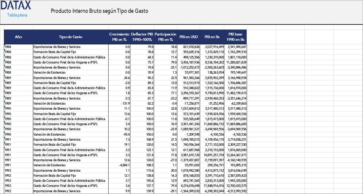 Gross Domestic Product by Type of Expenditure