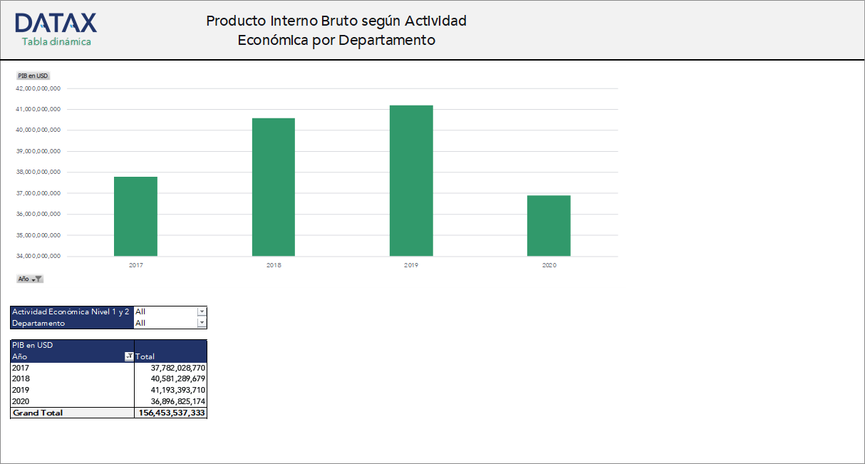 Gross Domestic Product by Economic Activity by Department
