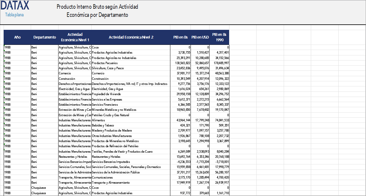 Gross Domestic Product by Economic Activity by Department