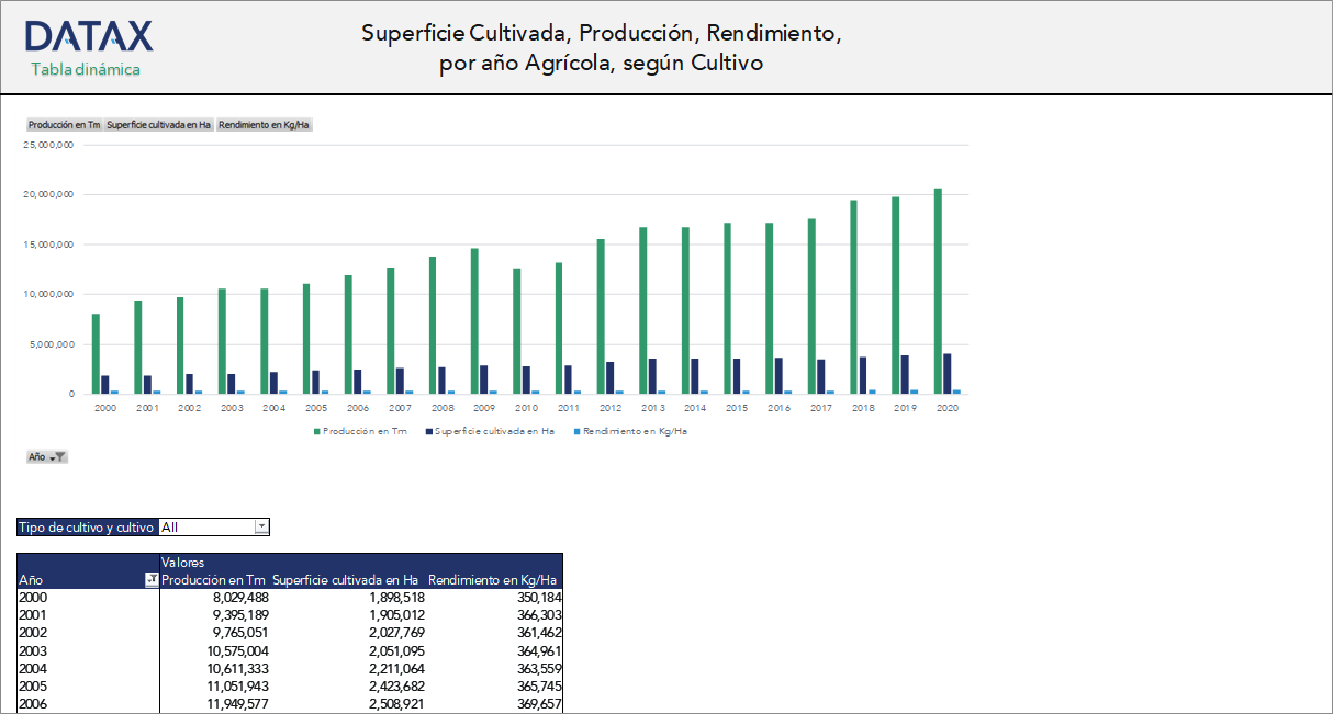 Cultivated Area, Production, Yield, by Agricultural Year, by Crop