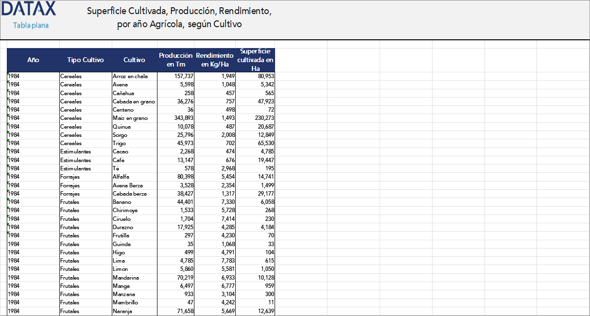 Cultivated Area, Production, Yield, by Agricultural Year, by Crop
