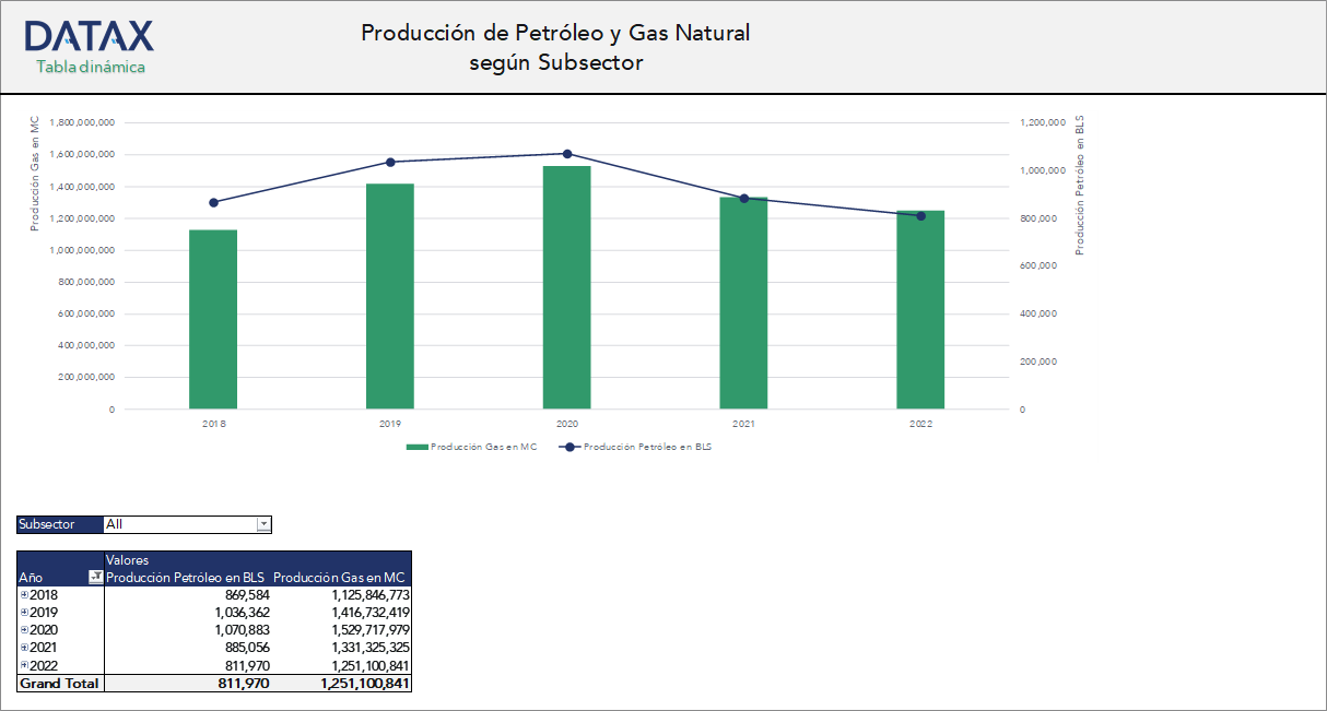 Oil and Natural Gas Production by Subsector