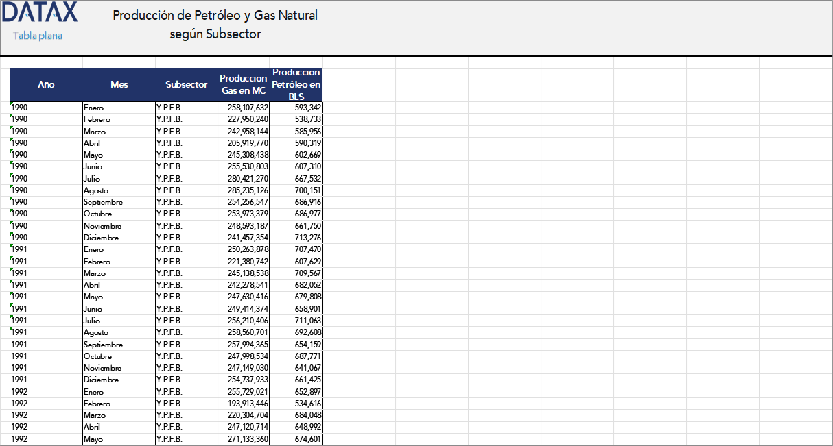 Oil and Natural Gas Production by Subsector