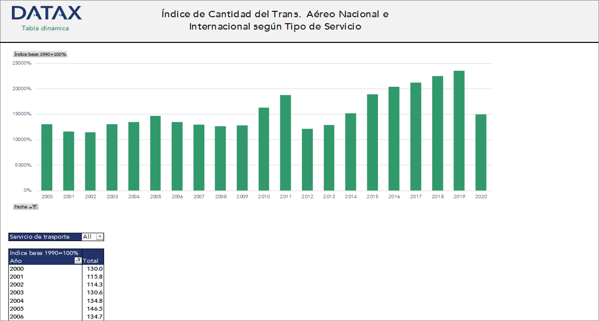 National and International Air Transport Quantity Index, by Service Type