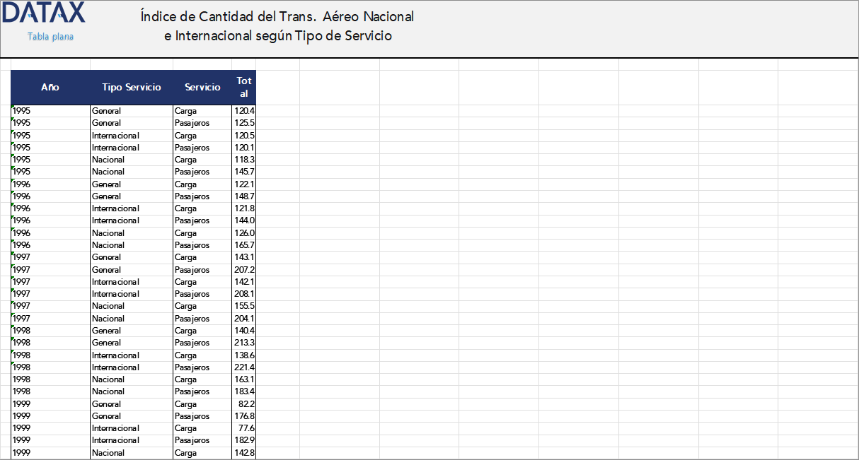 National and International Air Transport Quantity Index, by Service Type