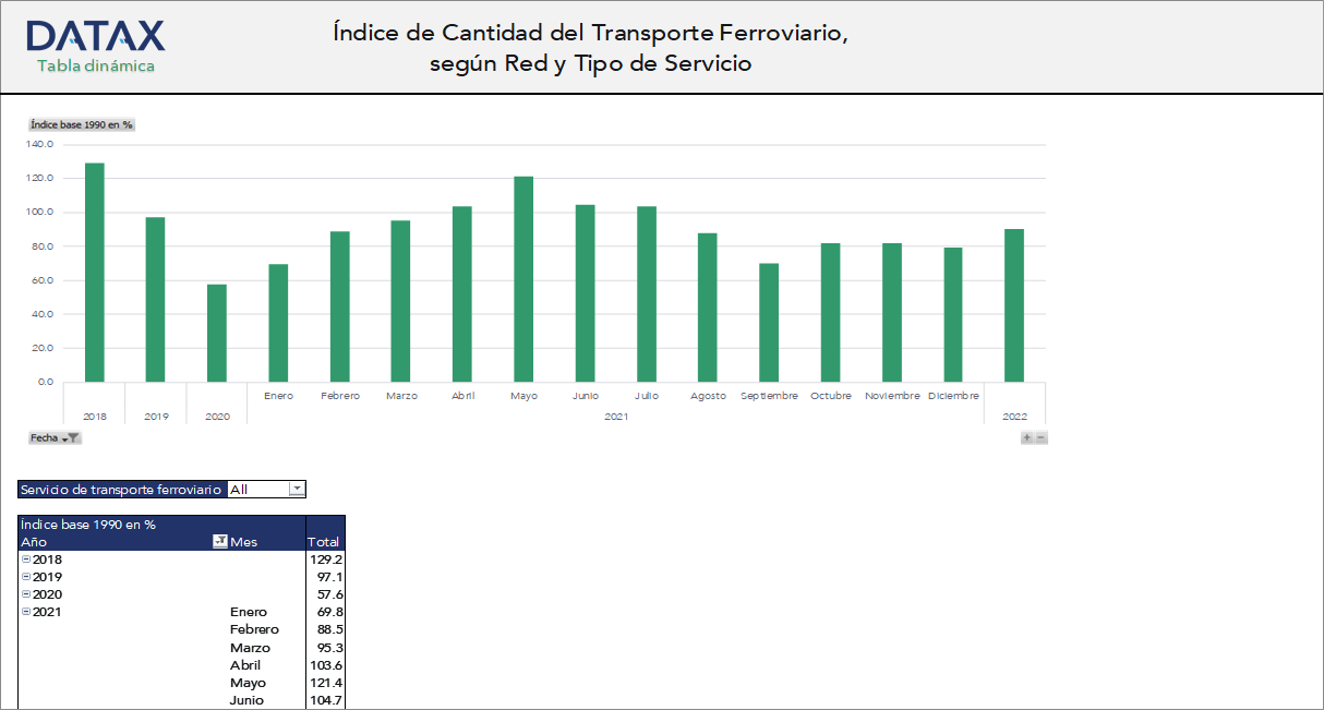 Railway Transport Quantity Index, by Network and Type of Service
