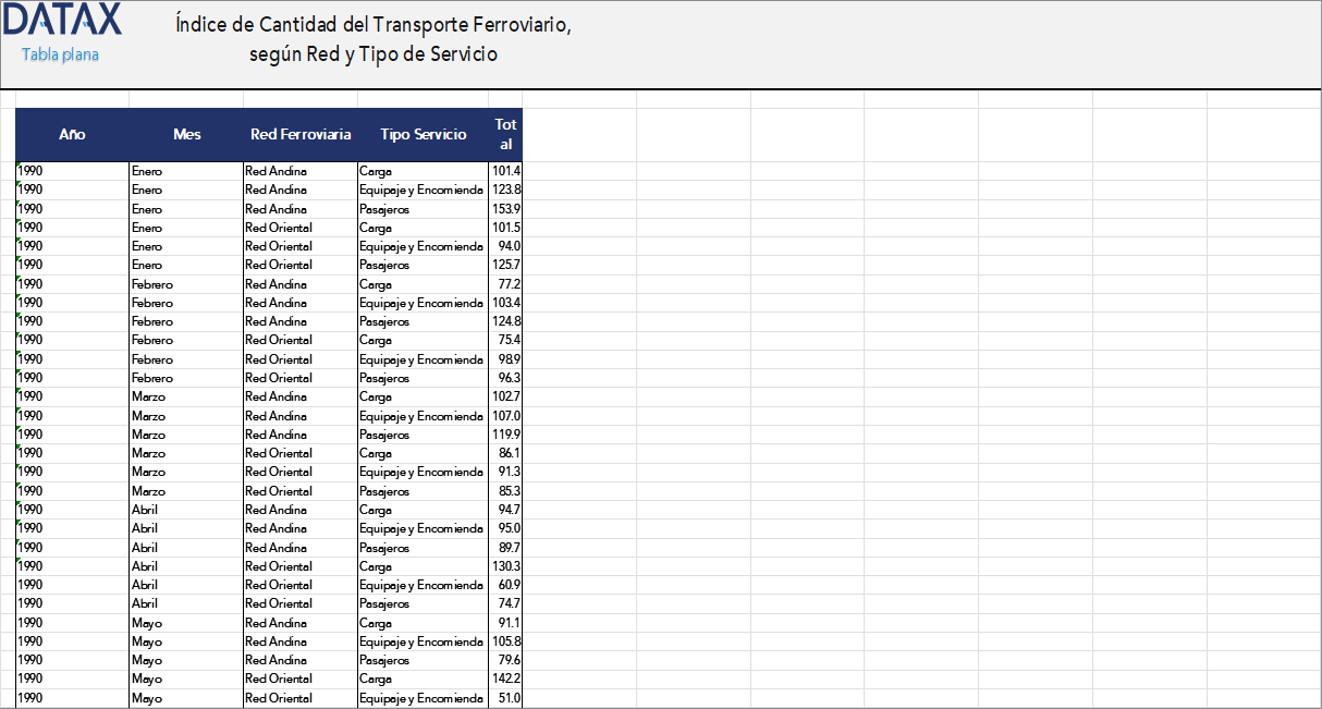 Railway Transport Quantity Index, by Network and Type of Service