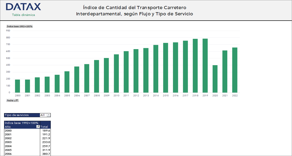 Index of Interdepartmental Road Transport Quantity, by Flow and Type of Service