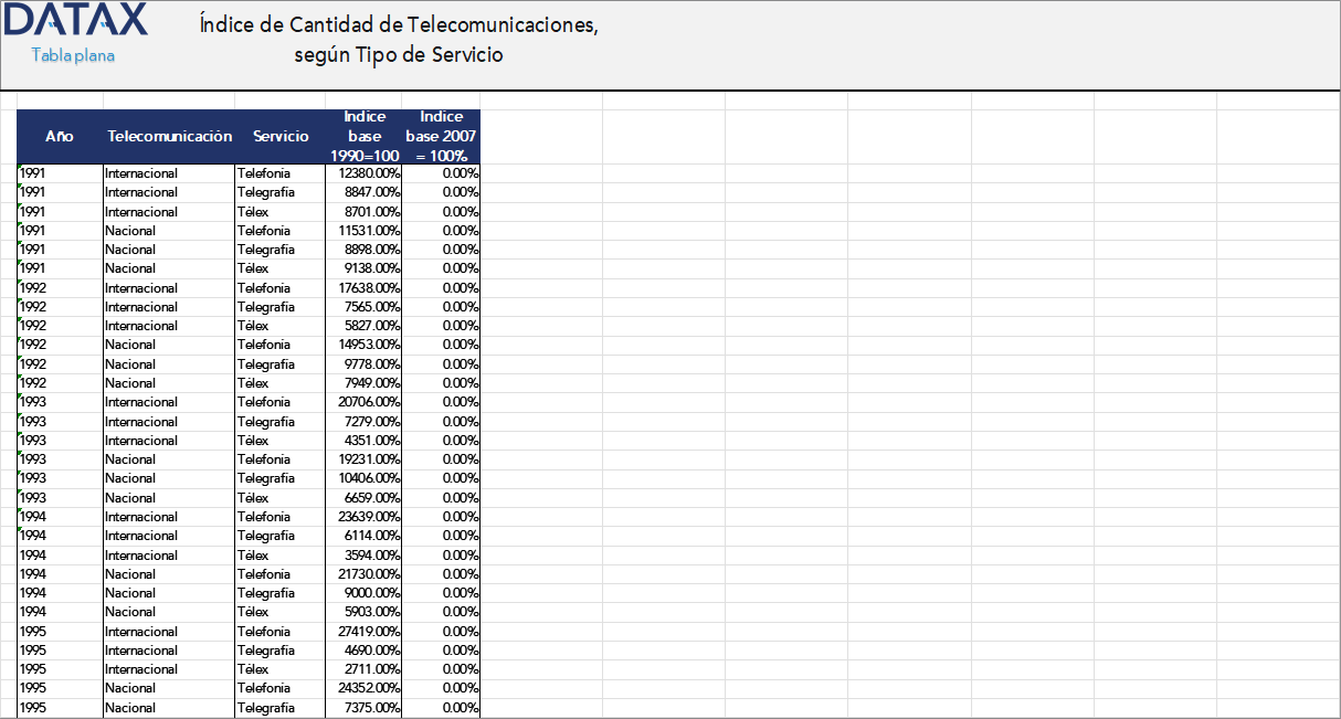 Telecommunications Quantity Index, by Type of Service