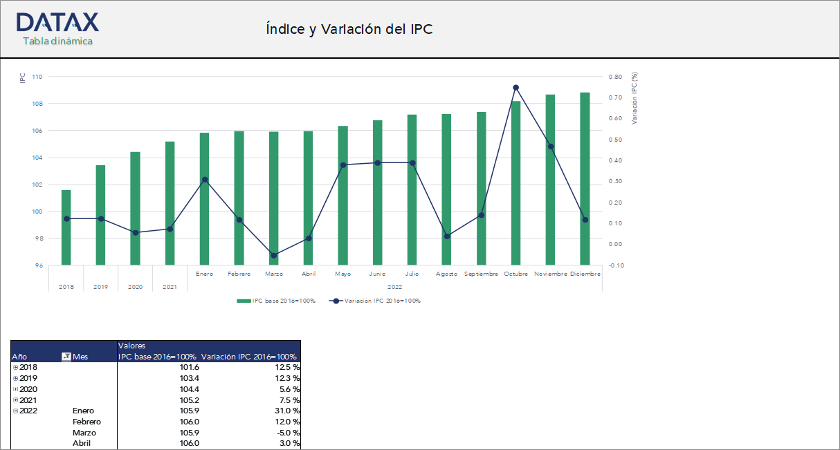 CPI Index and Variation