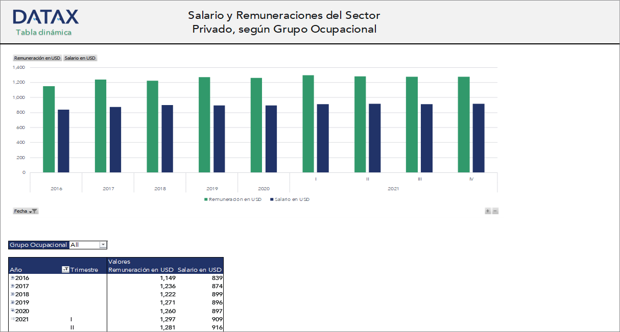 Salaries and Remunerations in the Private Sector, by Occupational Group