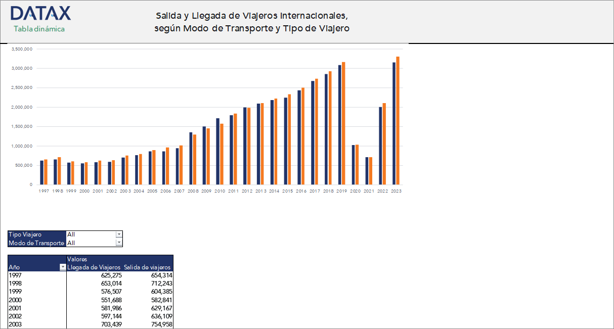 International Travelers' Departures and Arrivals, by Transport Mode and Traveler Type