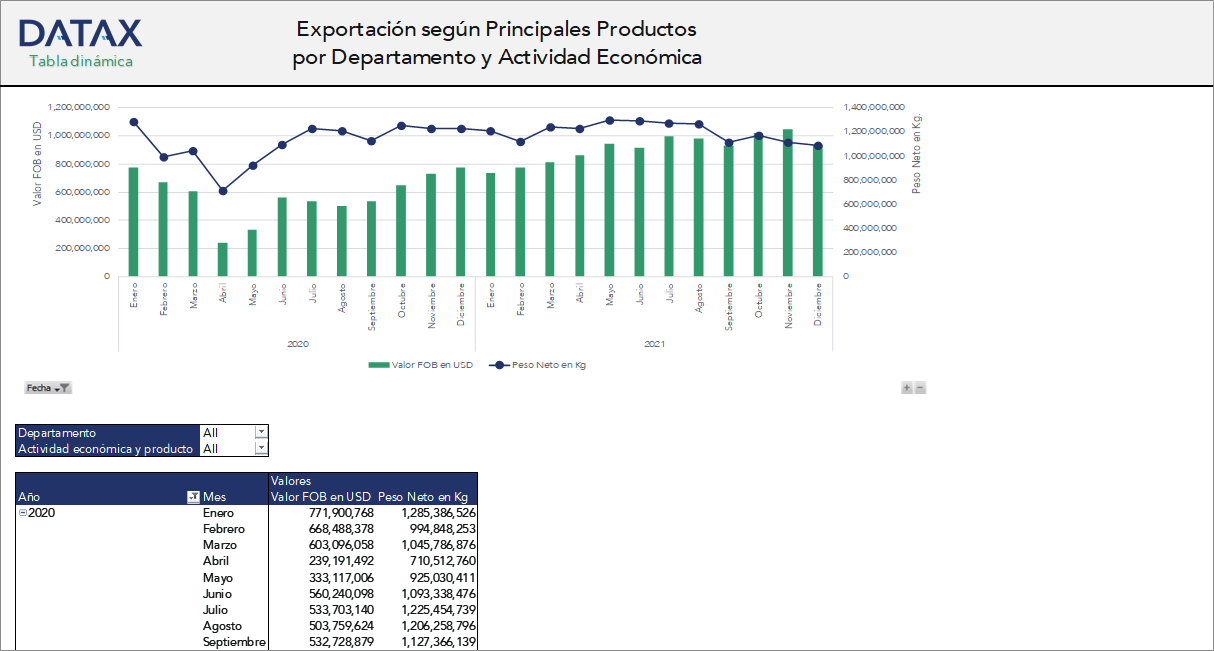 Exports by Main Products by Department and Economic Activity