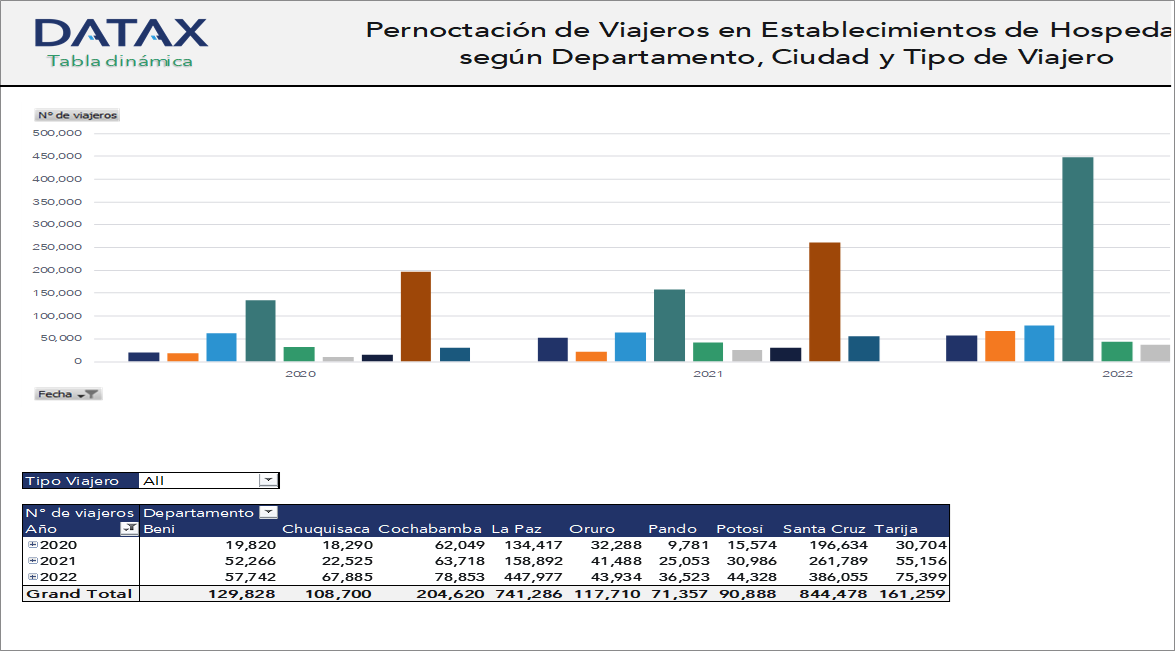 Overnight Stays of Travelers in Lodging Establishments, by Department, City and Traveler Type