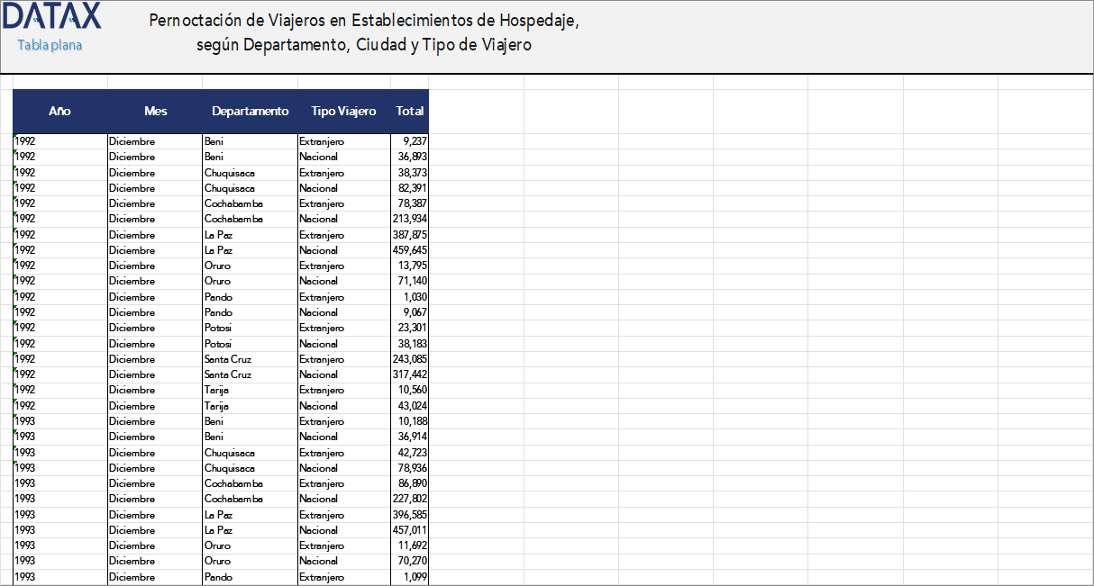 Overnight Stays of Travelers in Lodging Establishments, by Department, City and Traveler Type