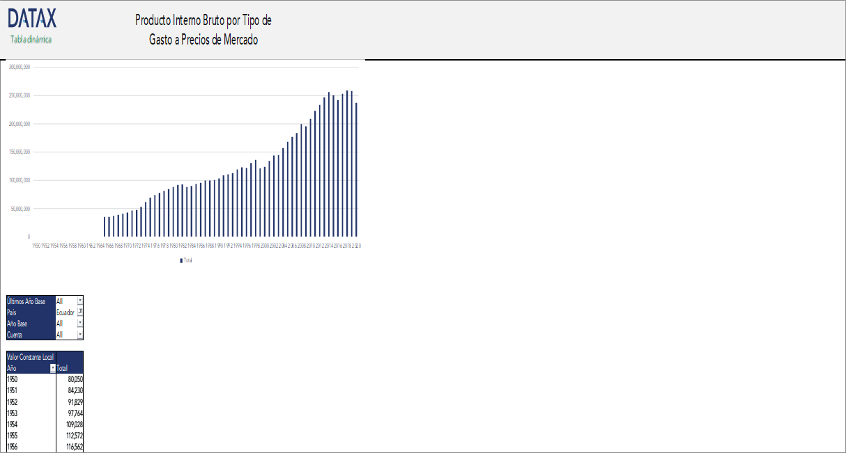 Gross Domestic Product by Expenditure Type at Market Prices