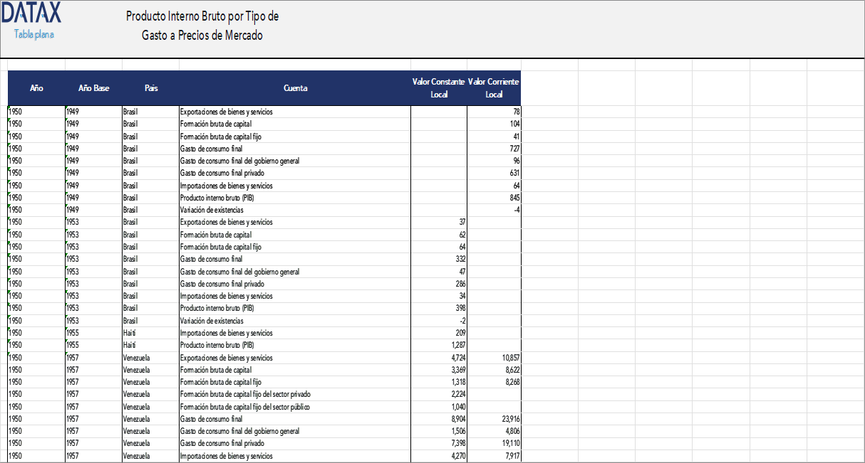 Gross Domestic Product by Expenditure Type at Market Prices