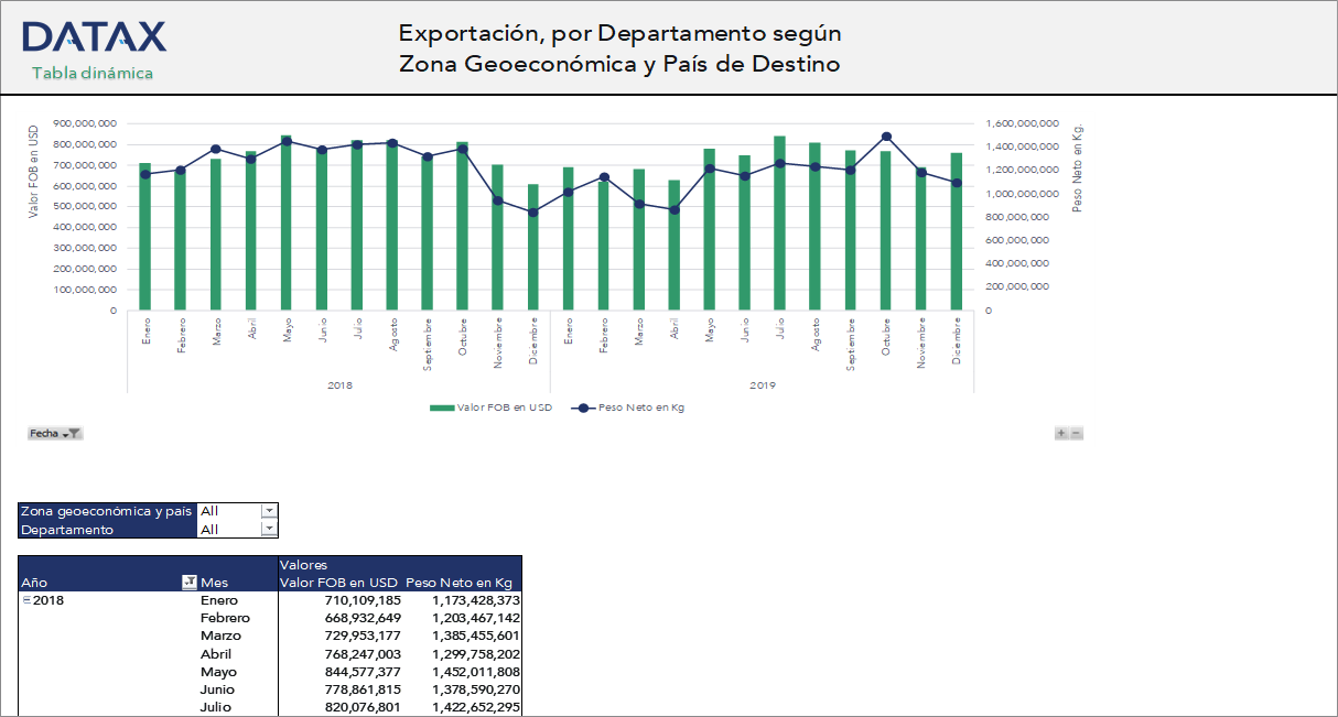 Exportation by Department According to Geo-economic Zone and Destination Country