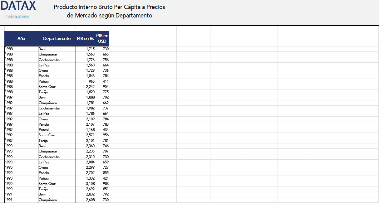 Gross Domestic Product Per Capita at Market Prices by Department