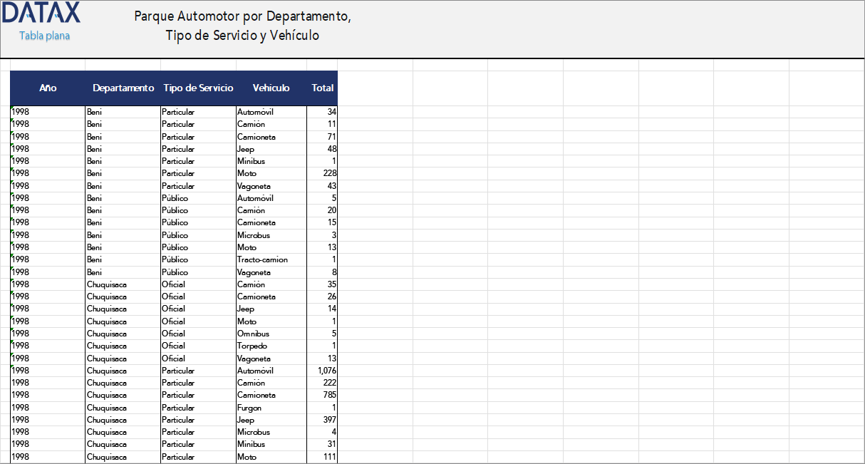 Motor Vehicle Fleet by Department, Service Type and Vehicle