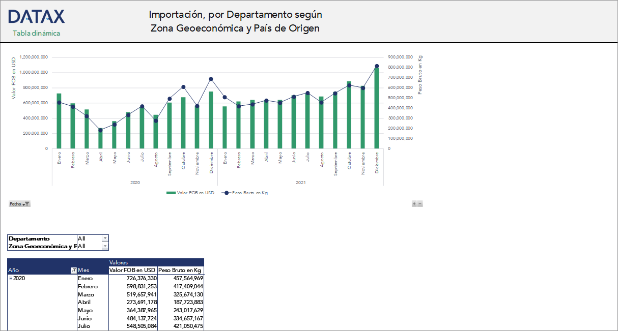 Imports by Department according to Geo-economic Zone and Country of Origin
