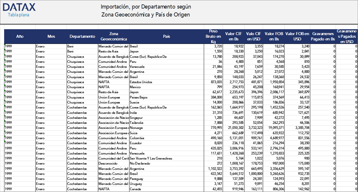 Imports by Department according to Geo-economic Zone and Country of Origin