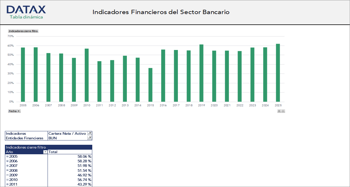 Financial Indicators of the Banking Sector