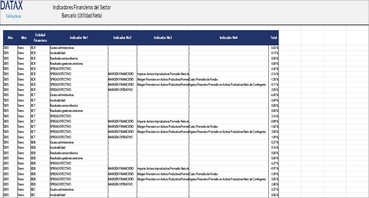Financial Indicators of the Banking Sector (Net Income)