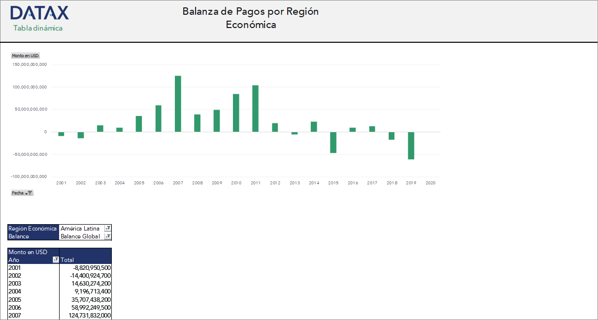 Balance of Payments by Economic Region