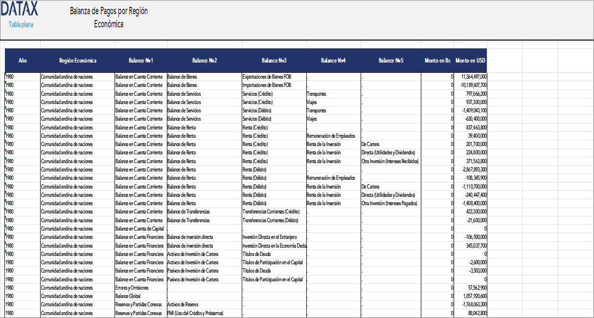 Balance of Payments by Economic Region