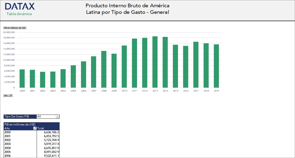 Gross Domestic Product of Latin America by Type of Expenditure