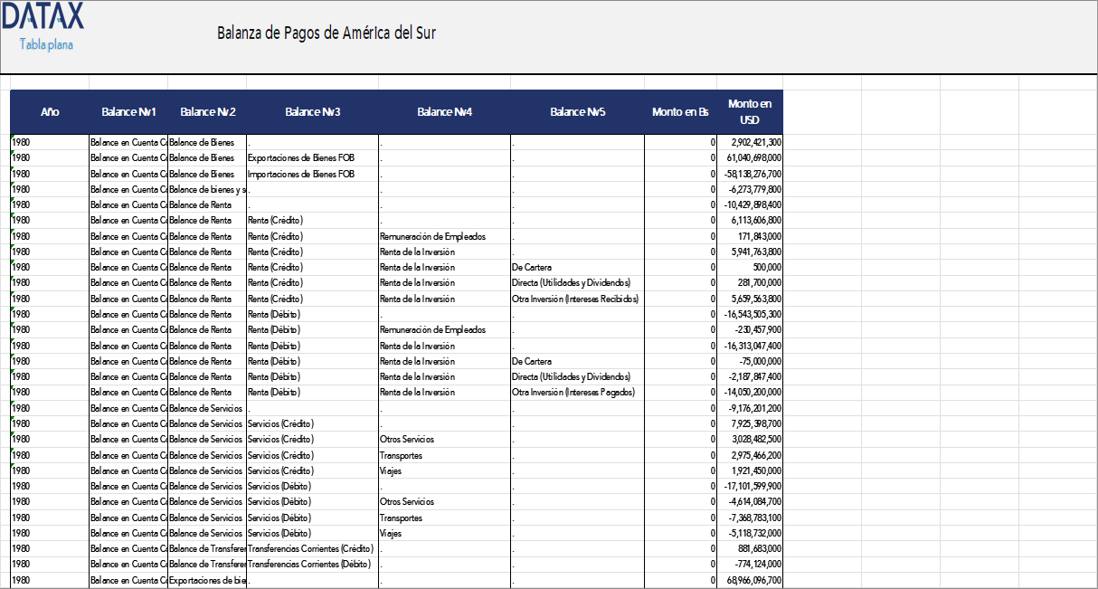 Balance of Payments of South America