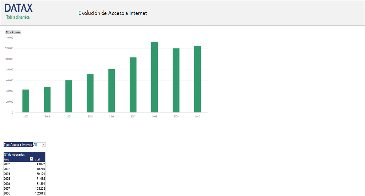 Internet Access Evolution