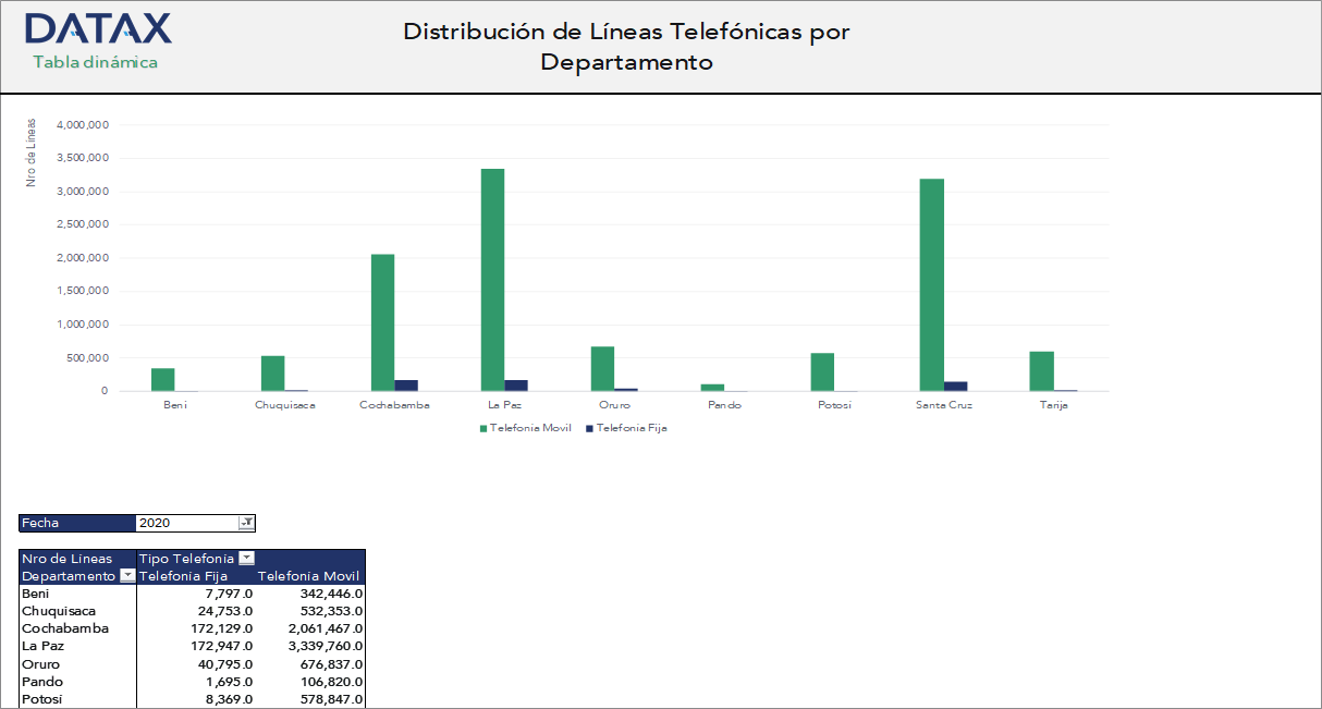 Telephone Line Distribution by Department