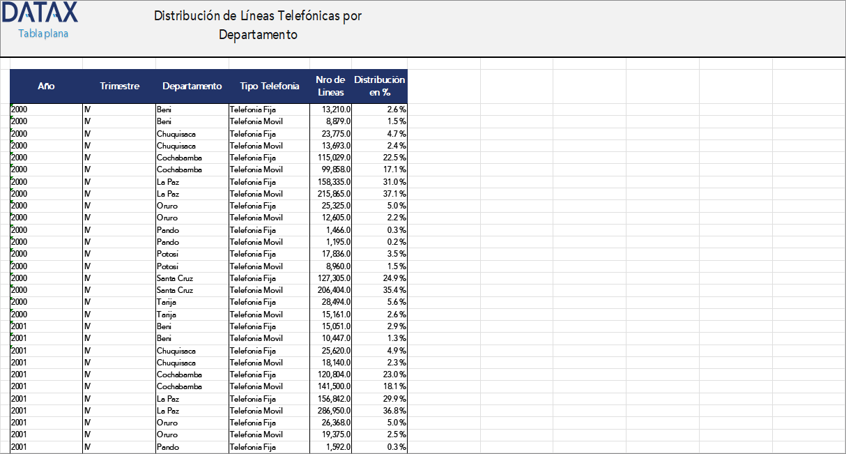 Telephone Line Distribution by Department