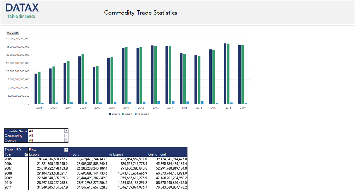 Commodity Trade Statistics