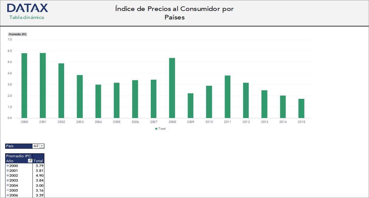 Consumer Price Index by Countries