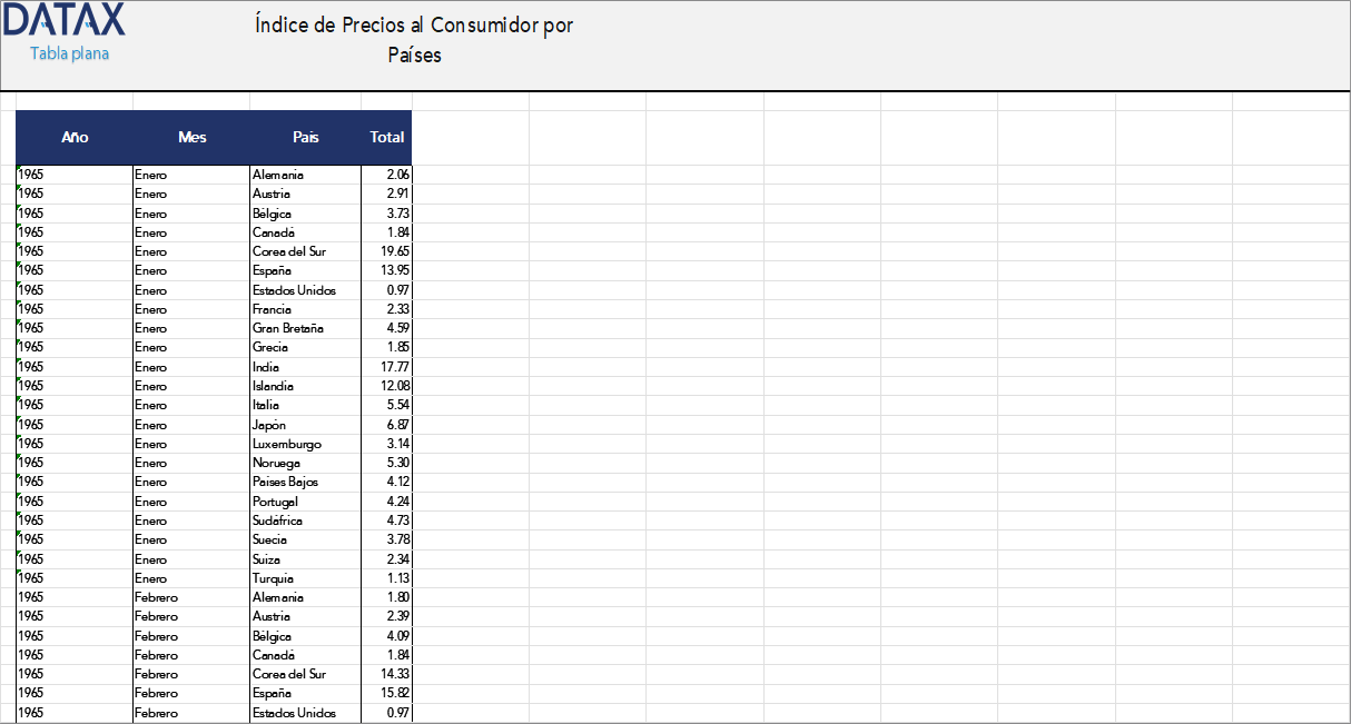 Consumer Price Index by Countries
