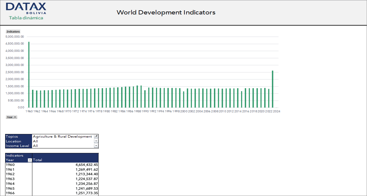 World Development Indicators