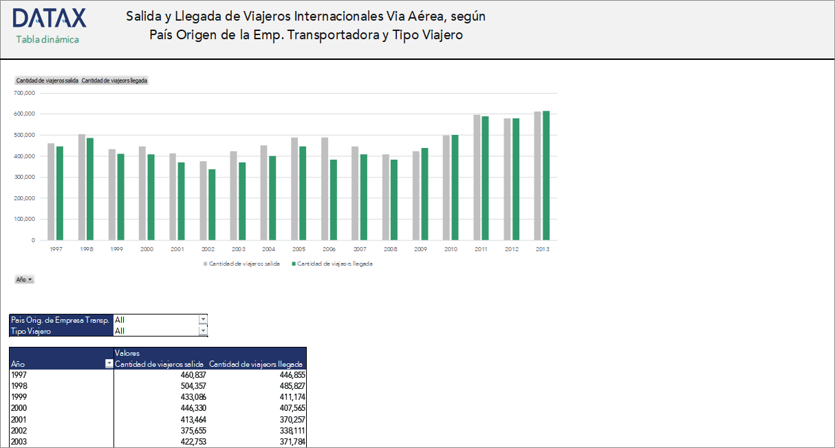 Departure and Arrival of International Travelers by Air, by Carrier Company's Country of Origin and Traveler Type