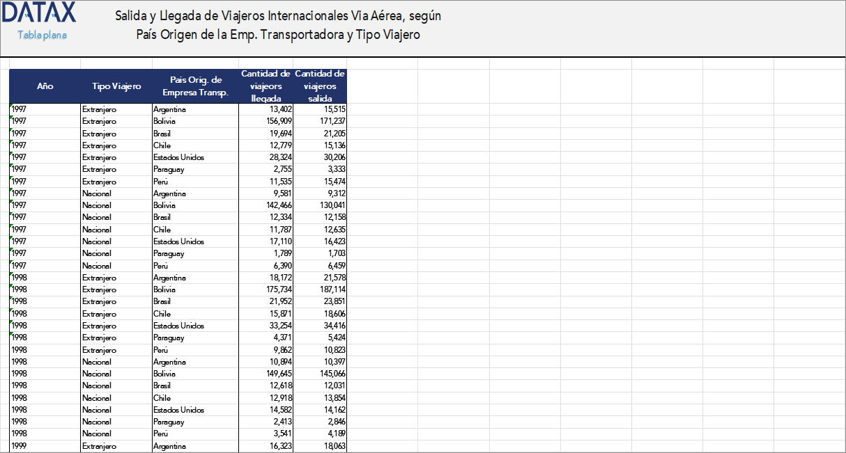 Departure and Arrival of International Travelers by Air, by Carrier Company's Country of Origin and Traveler Type