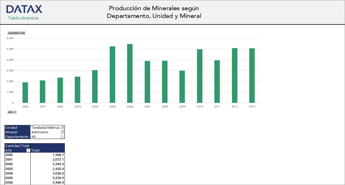 Mineral Production by Department, Unit, and Mineral