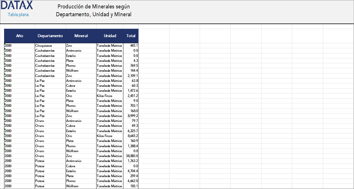 Mineral Production by Department, Unit, and Mineral