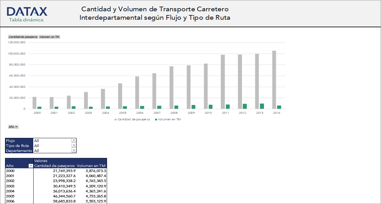 Quantity and Volume of Interdepartmental Road Transport by Flow and Route Type